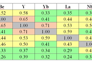 Correlation matrix of elements of the fourth association