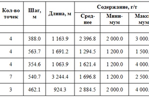 Characteristics of linear anomalies of manganese2