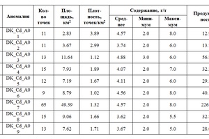 characteristics of areal cadmium halos