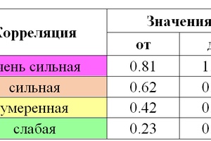 correlation table