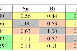 Correlation matrix with elements of the second association
