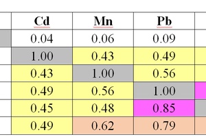 Correlation matrix with elements of the first association