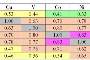 Correlation matrix with elements of the third association
