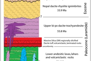Volcanic stratigraphic column of the La India area
