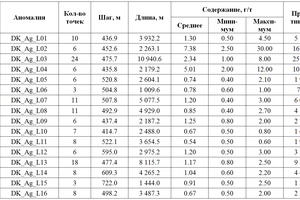 Characteristics of linear silver anomalies