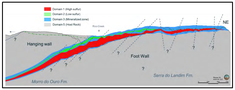 Cross section of the Paracatu deposit (vertical exaggeration 2x).
