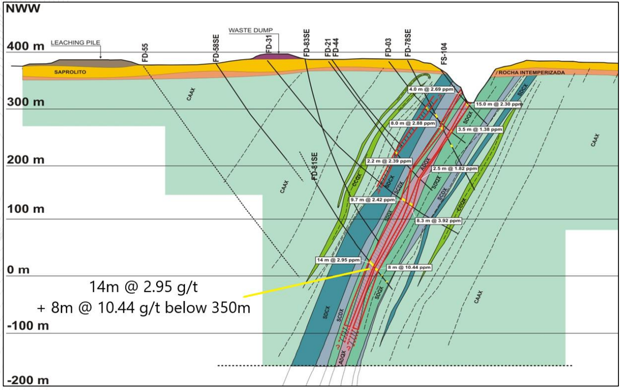 Geologic Cross Section of Paiol Deposit