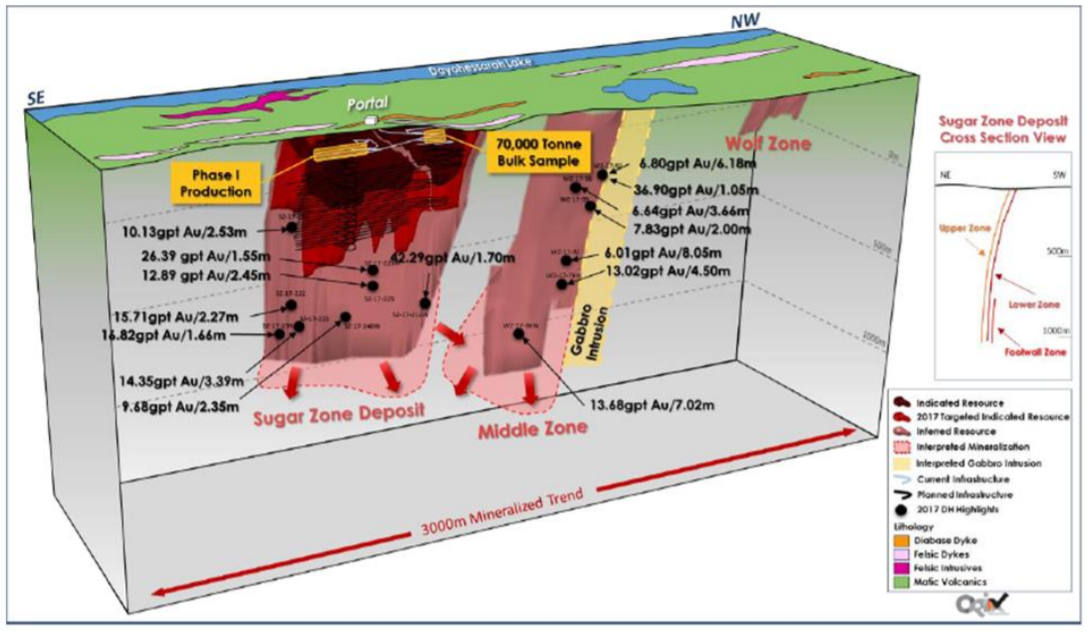 Longitudinal block view of sugar zone