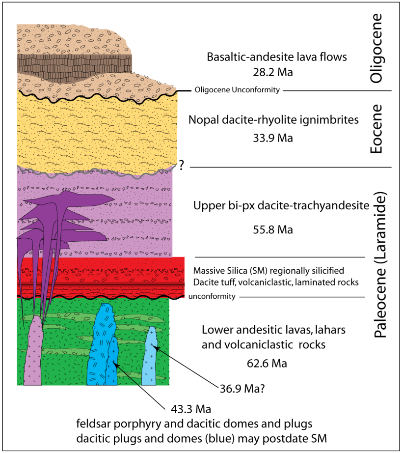 Volcanic stratigraphic column of the La India area