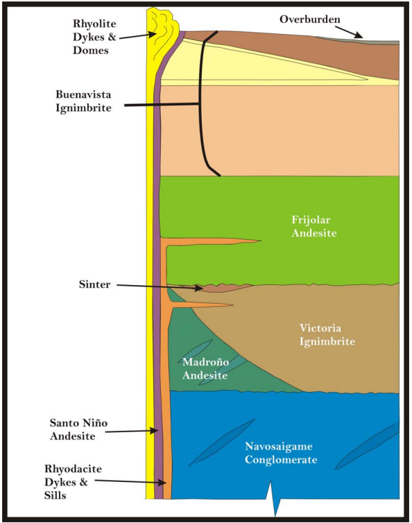Sierra Madre Occidental stratigraphy